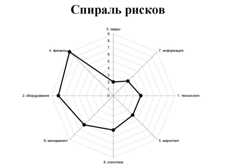 Так может выглядеть спираль рисков