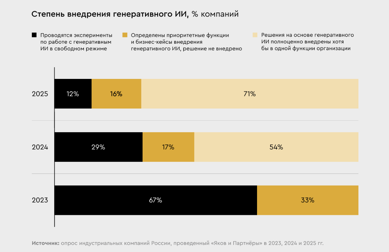 Скрин из исследования «Искусственный интеллект в России – 2025: тренды и перспективы»