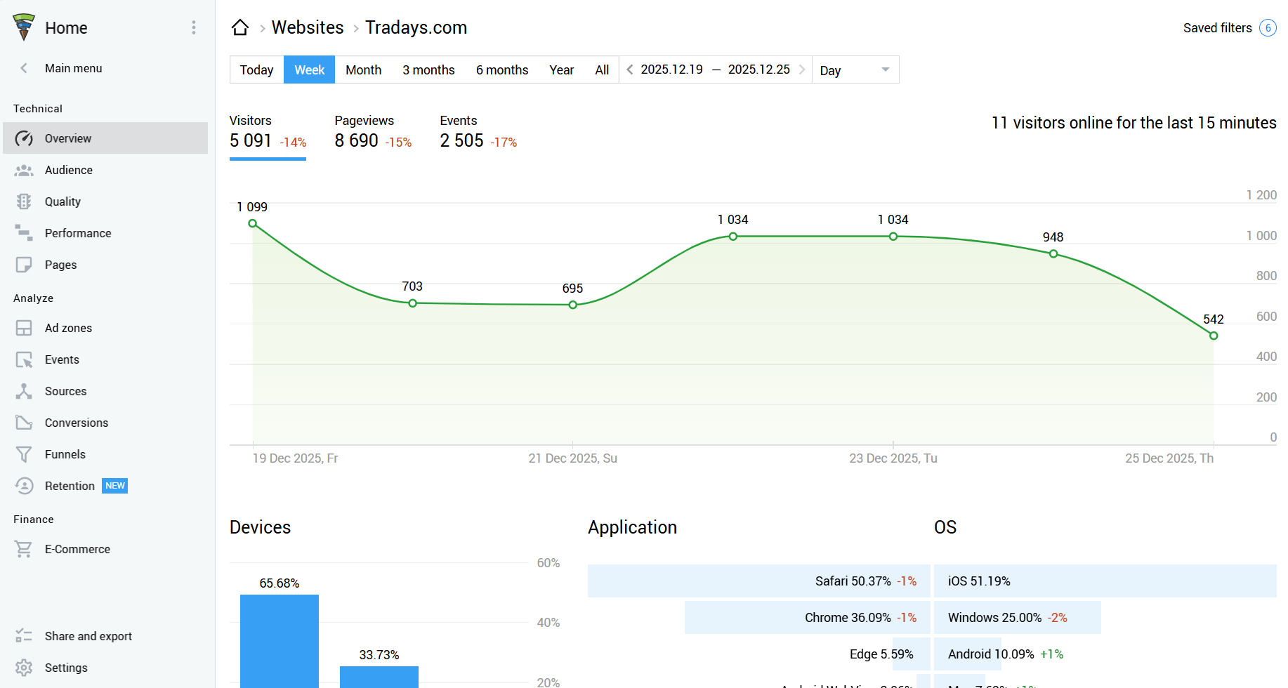 Как примерно выглядят отчеты в Finteza