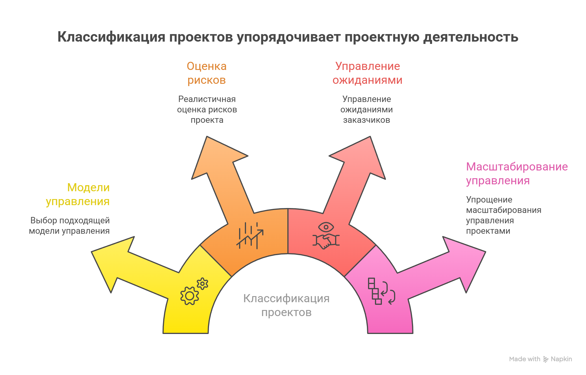 Классификация проектов