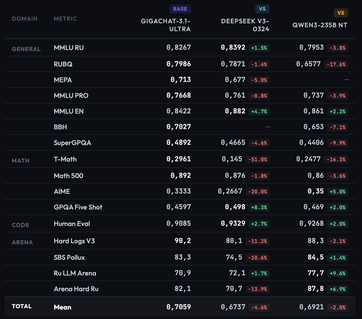 Результаты тестирования нейросети GigaChat-3.1-Ultra