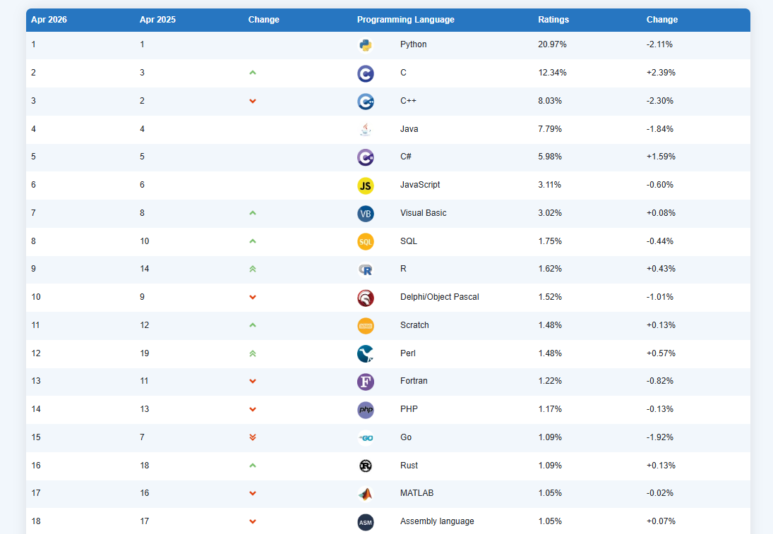TIOBE Index за апрель 2026
