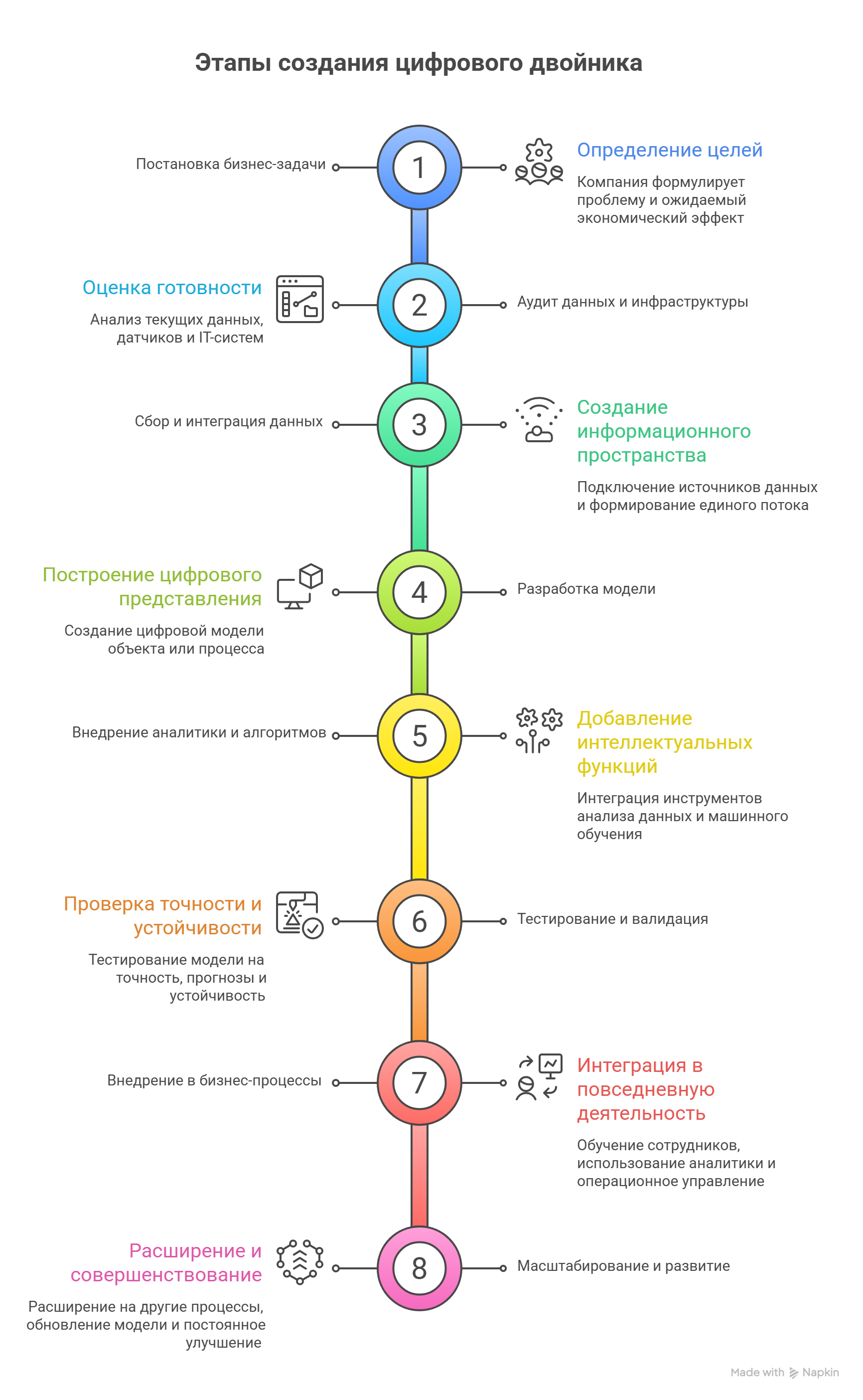Этапы создания цифрового двойника