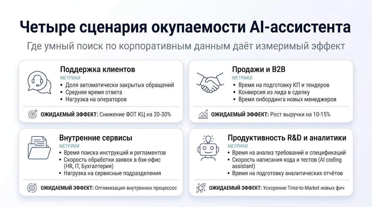 Окупаемость ИИ-ассистента