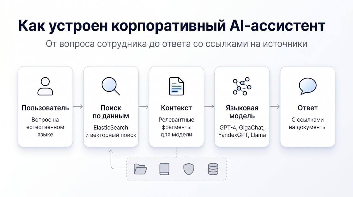 Как устроен корпоративный ИИ-ассистент