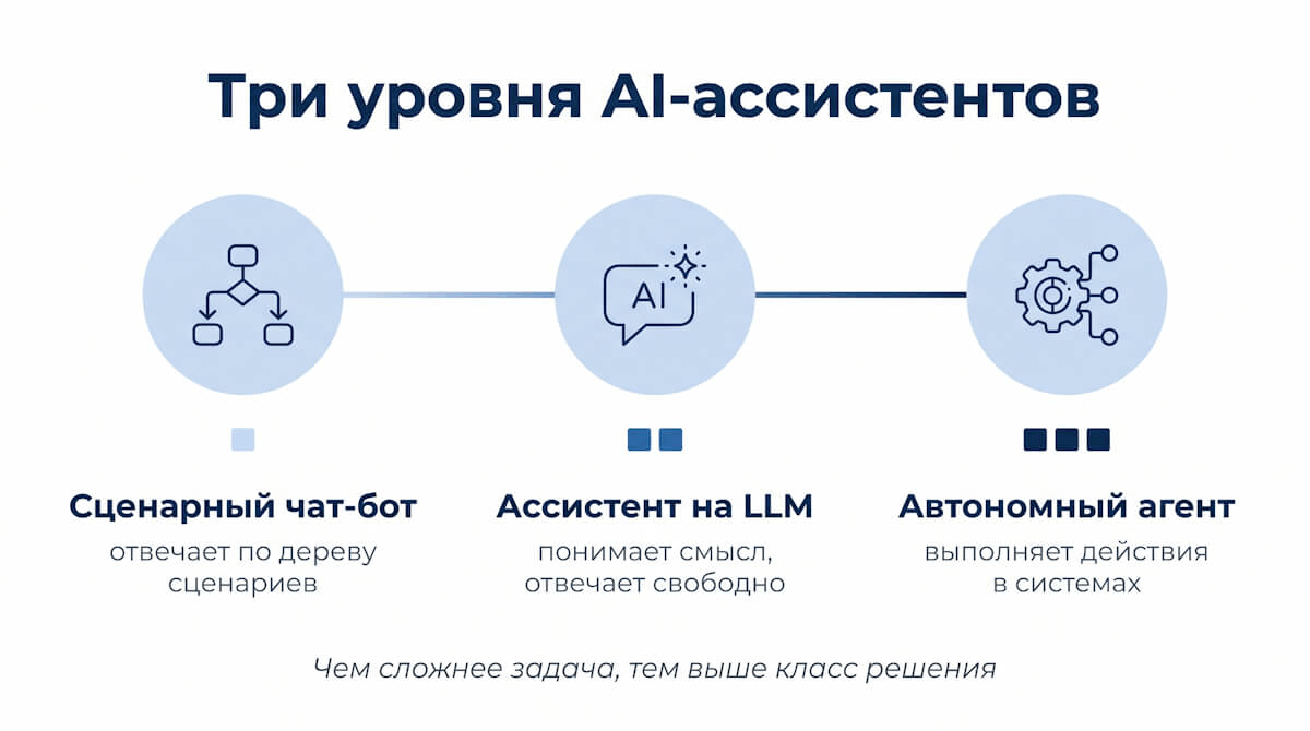 Три уровня ИИ ассистентов