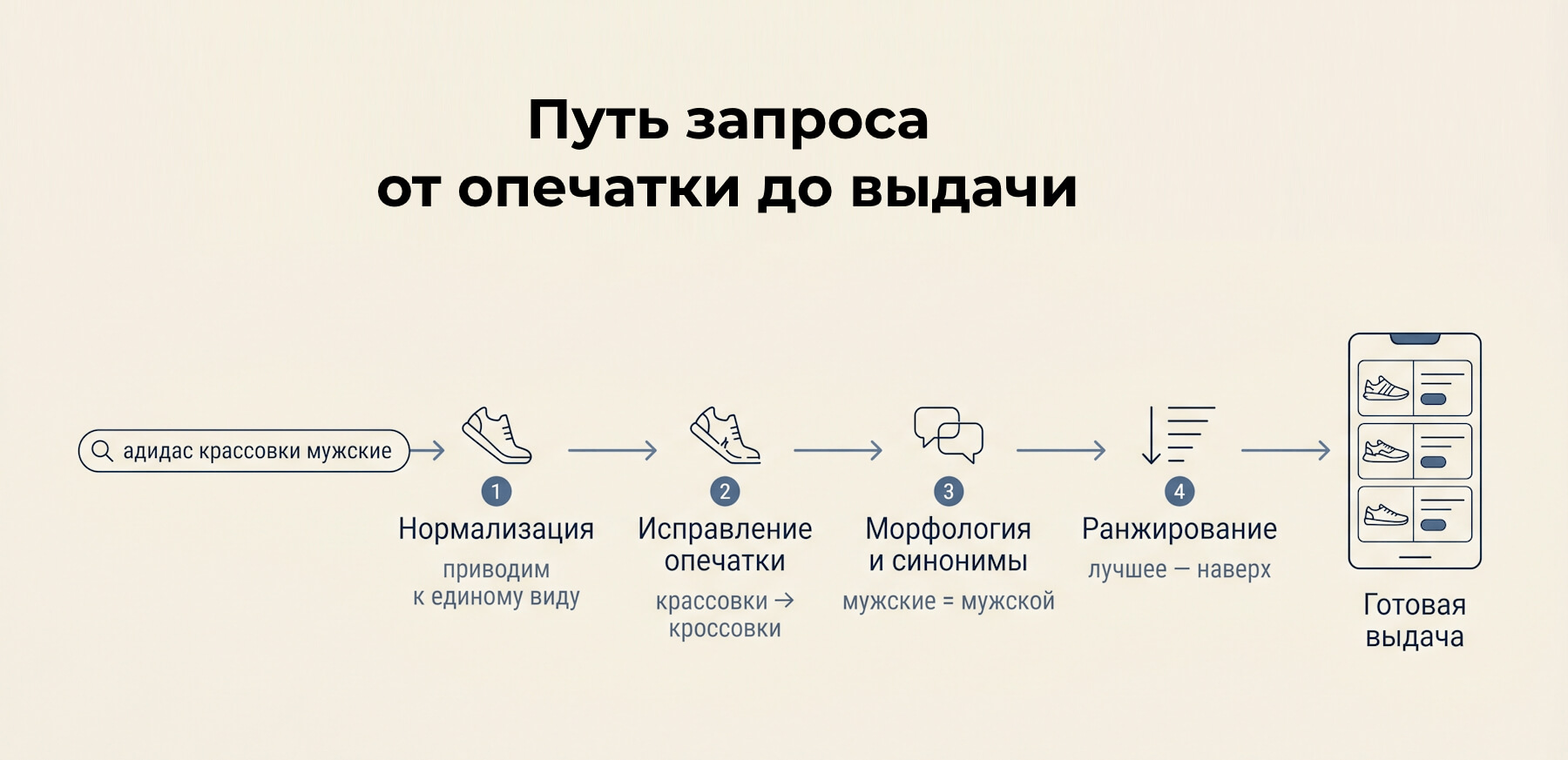 Путь запроса от опечатки до выдачи результатов