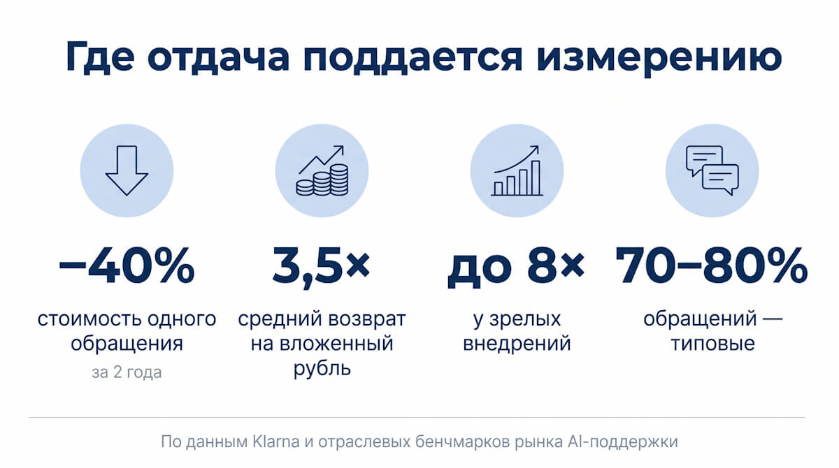 Отдача от AI-ассистентов