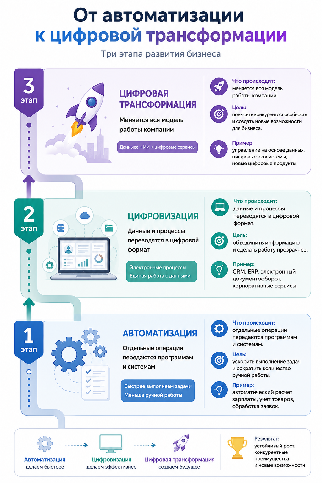 Три этапа развития бизнеса