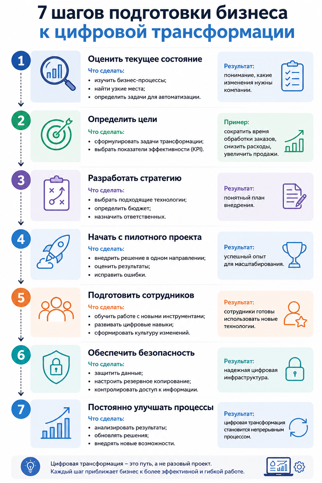 Семь шагов подготовки бизнеса к цифровой трансформации