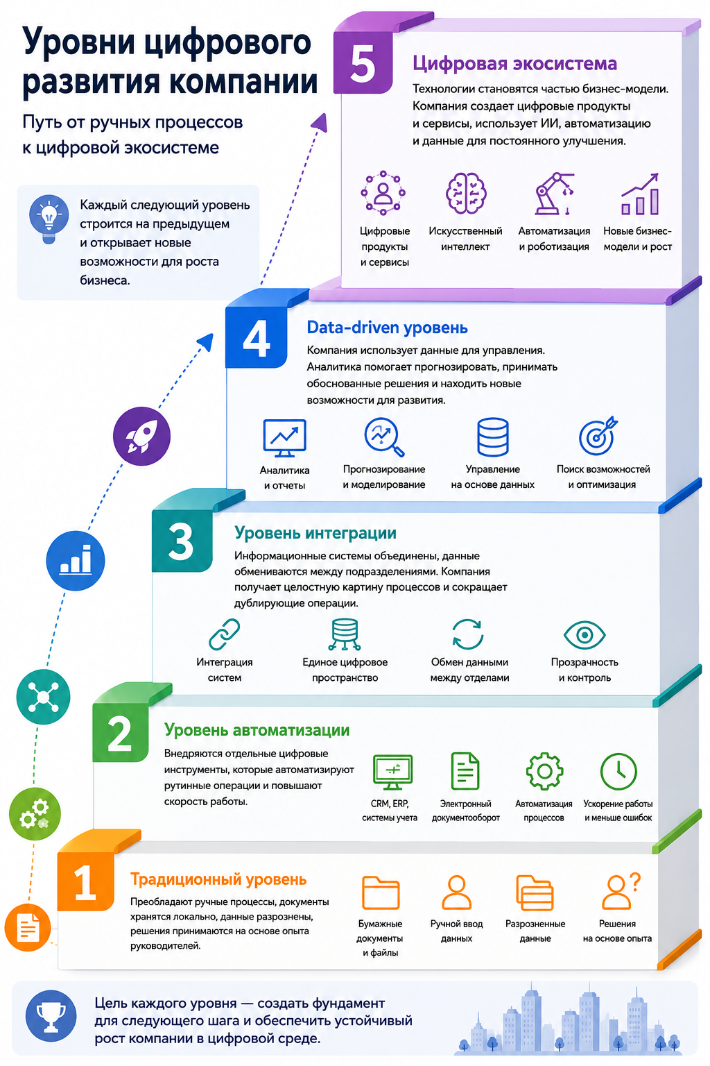 Пять уровней цифрового развития компании