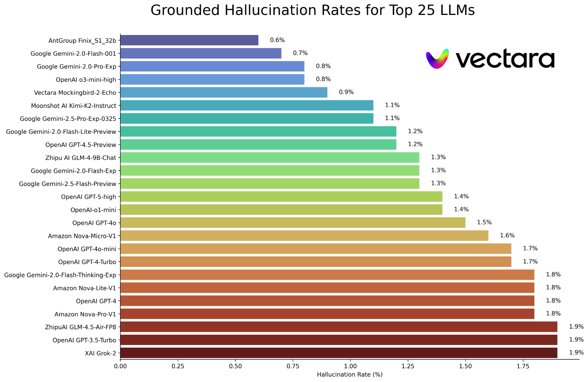 Vectara Hallucination Leaderboard