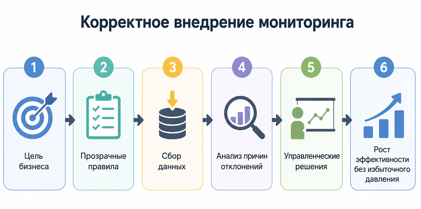 Корректное внедрение мониторинга
