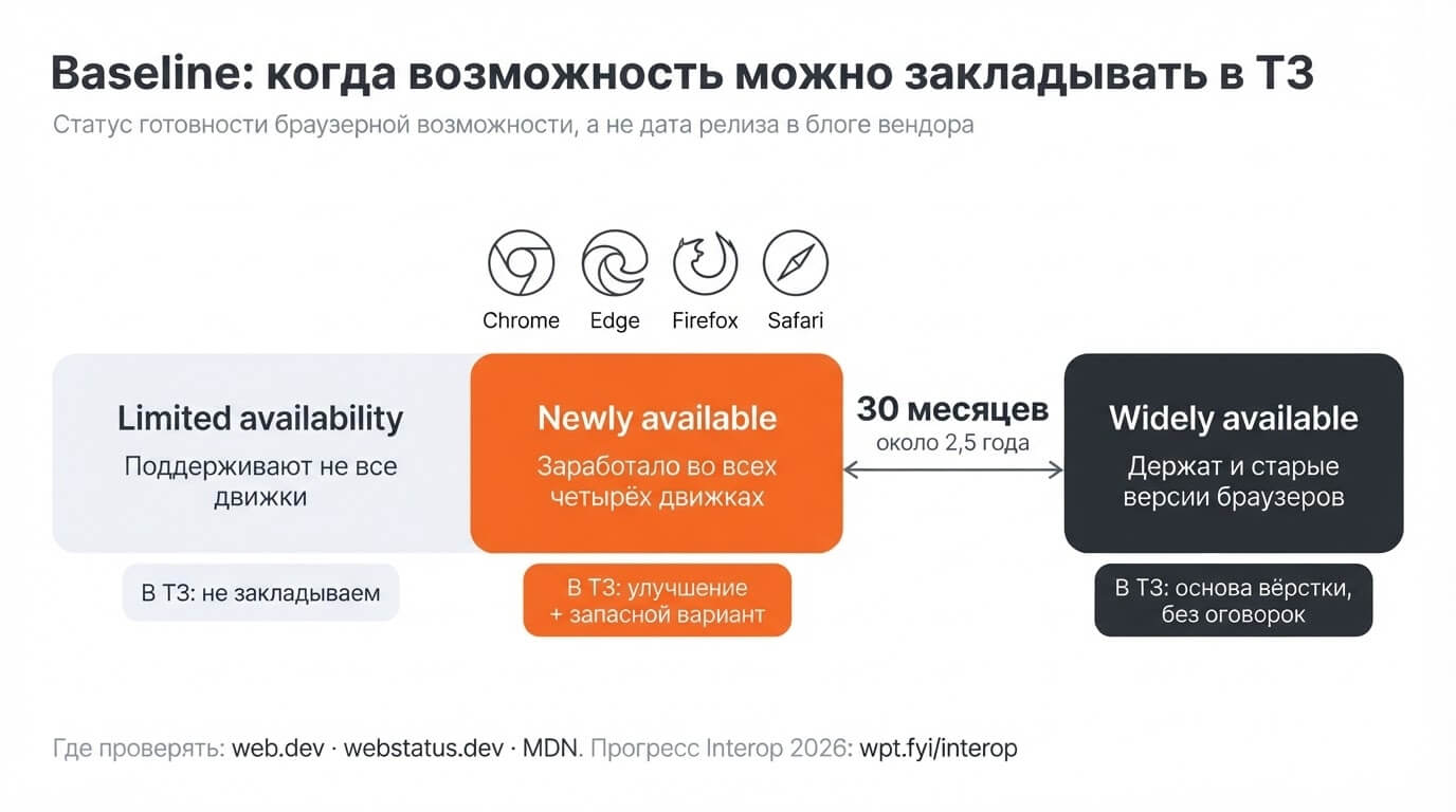 Когда новую возможность закладывать в ТЗ