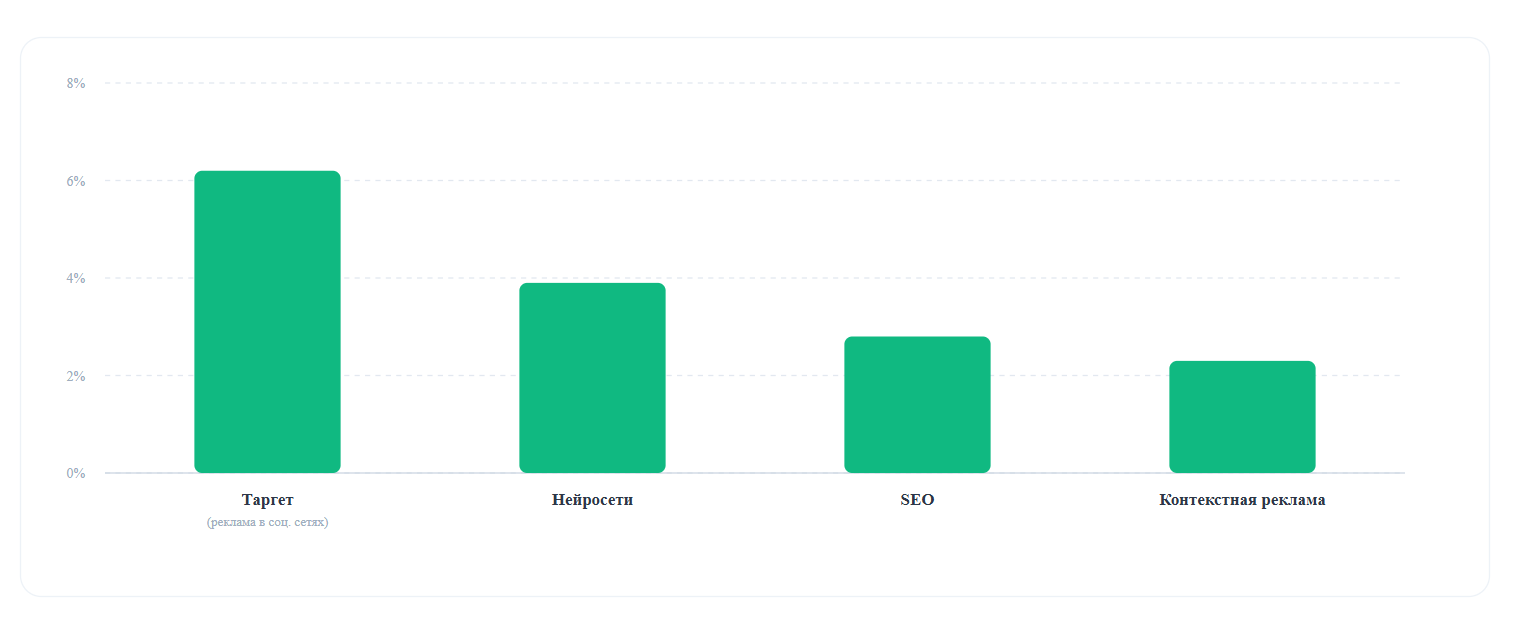 Сравнение таргета, нейротрафика, SEO и контекстной рекламы