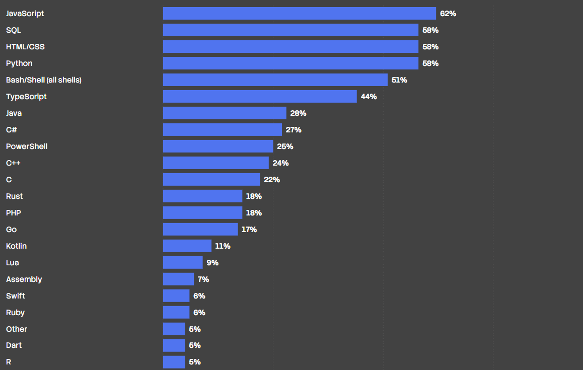 Популярные языки программирования, опрос Stack Overflow 2026