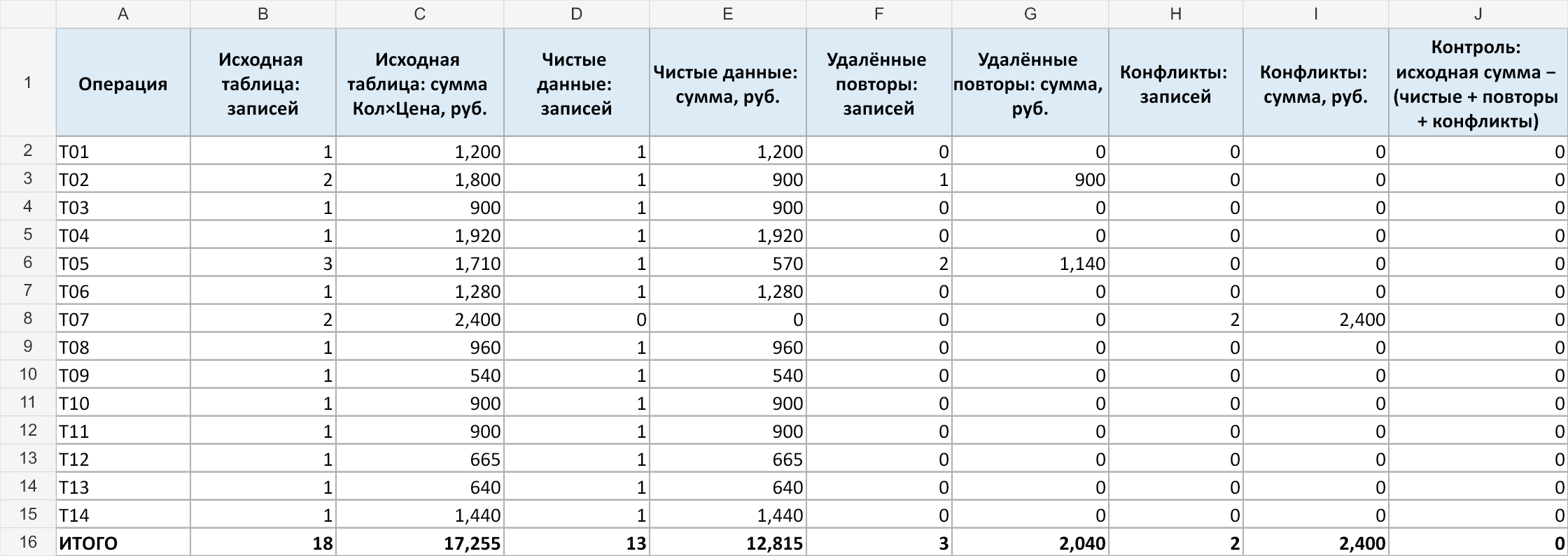 Лист Проверка с распределением записей и сумм по операциям и общим итогом