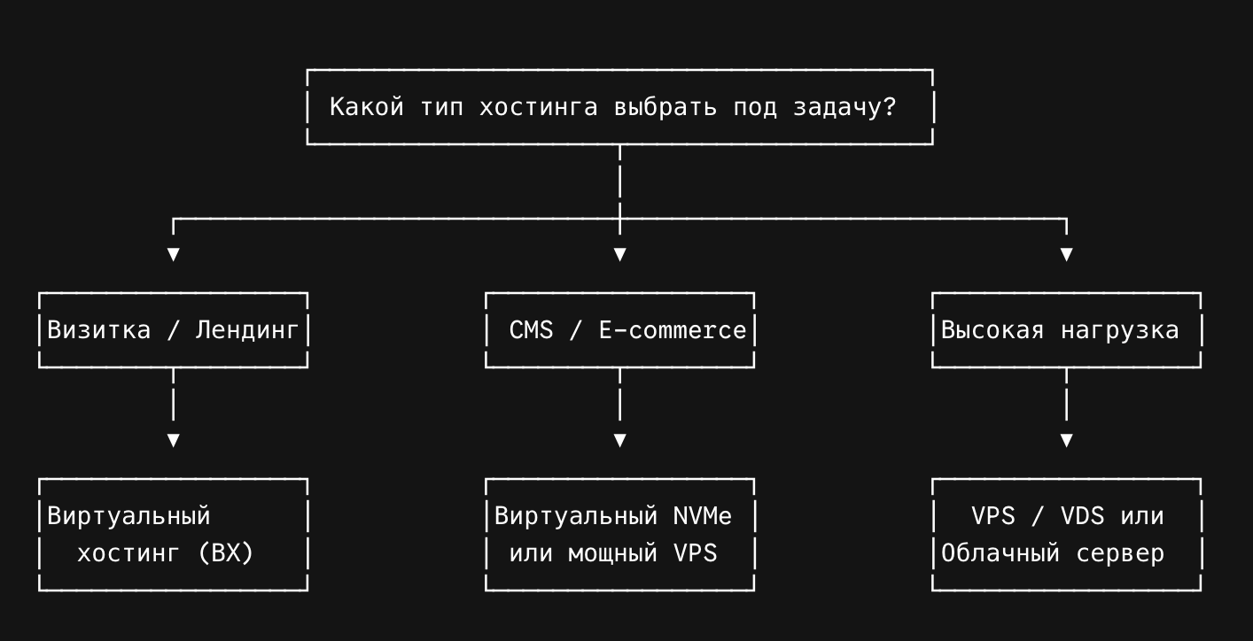 Какой хостинг выбрать для разных задач