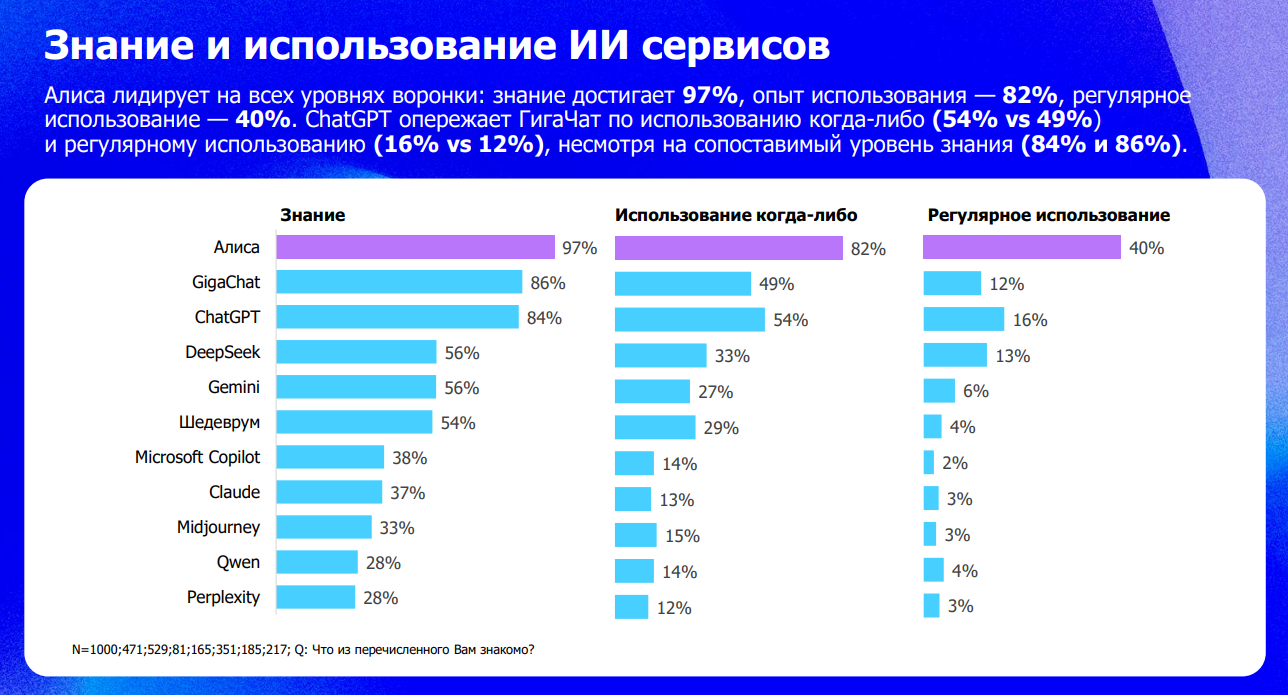 Какие нейросети знают в России