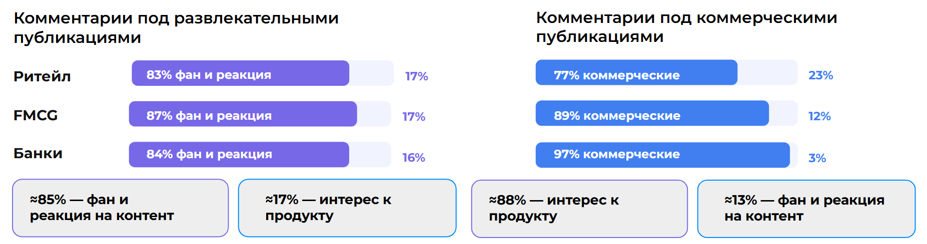 Содержание комментариев под постами, исследование DOT Digital Agency