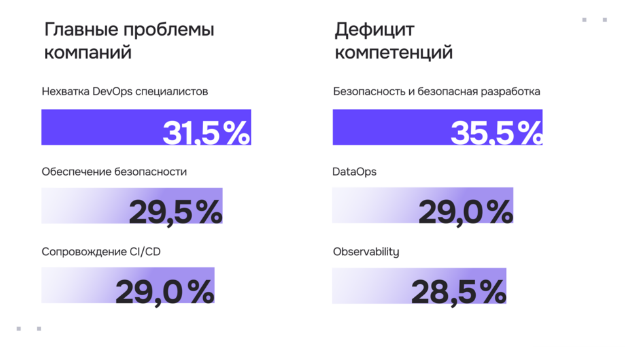 Проблемы компаний при использовании DevOps