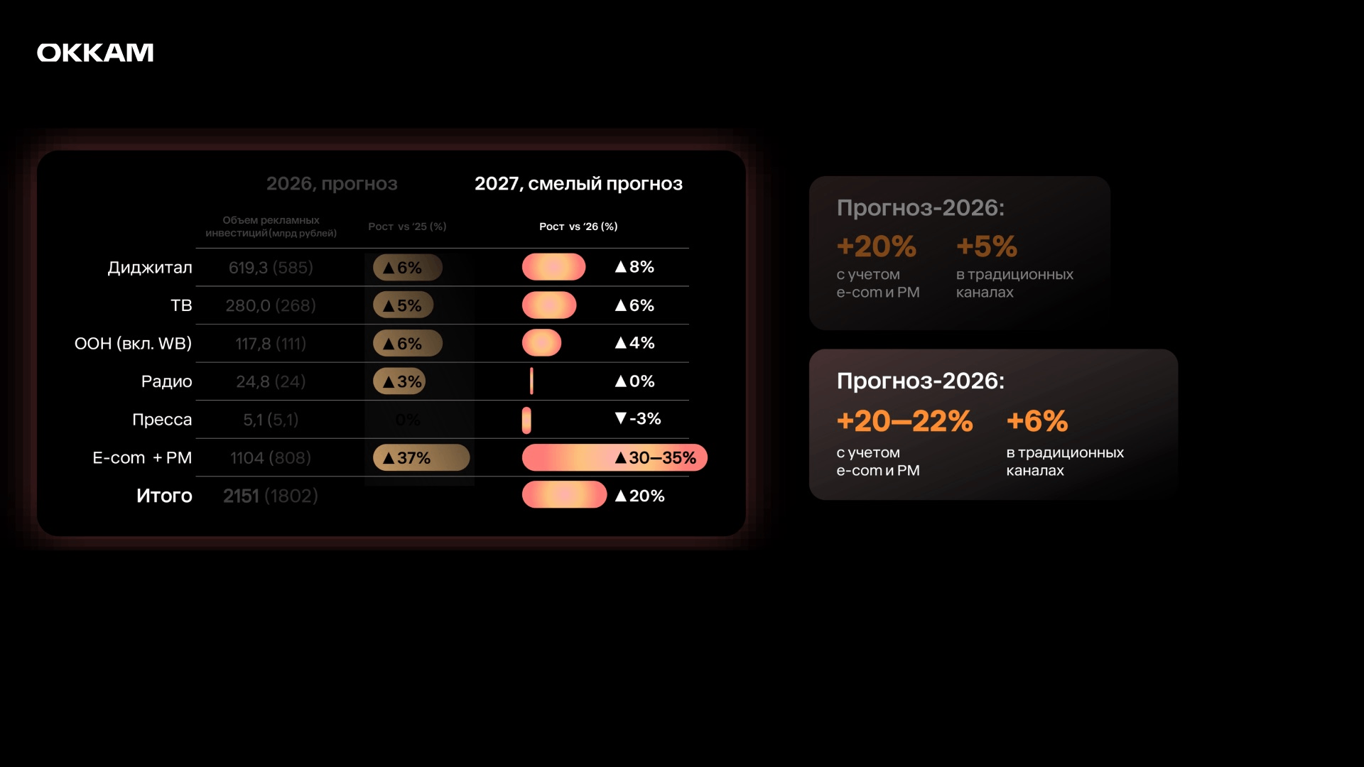 Прогнозы по рекламному рынке на 2027 от Okkam