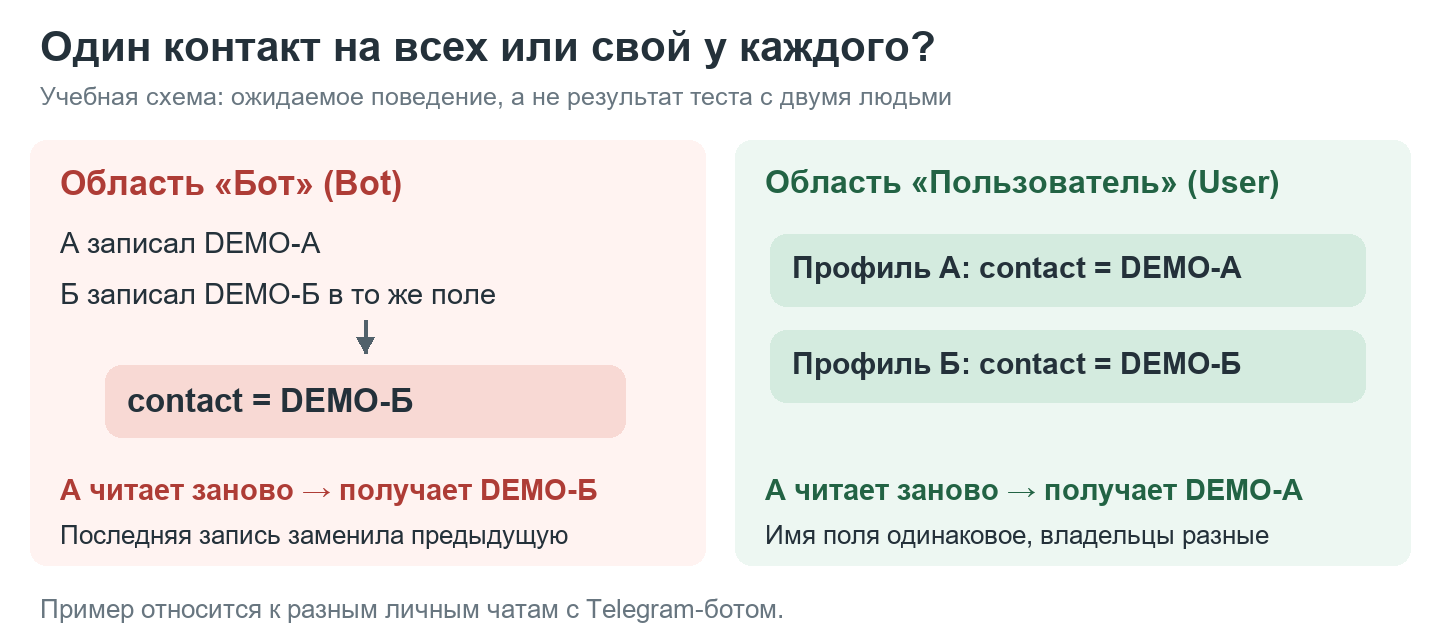 Личное и общее хранение контакта: ожидаемое поведение для Анны и Бориса