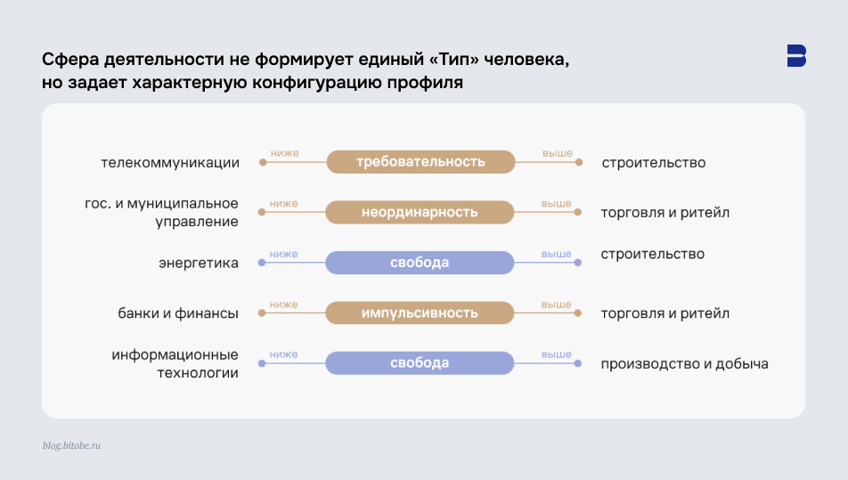 Сфера деятельности не формирует единый "Тип" человека, но задает характерную конфигурацию профиля