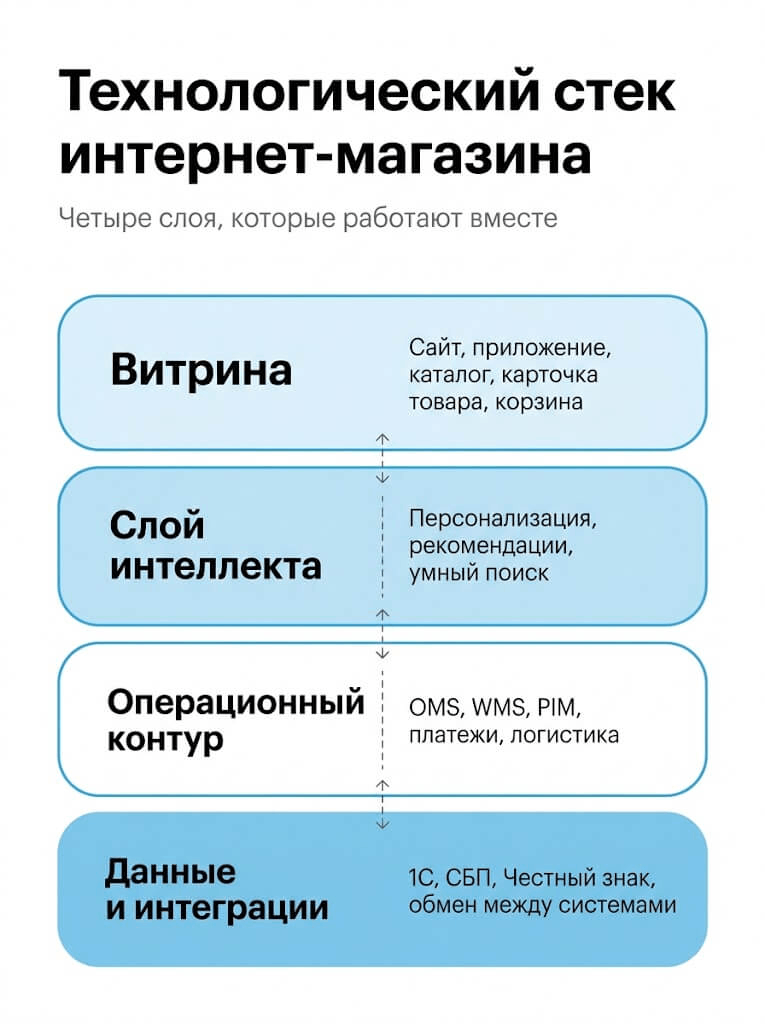 Технологический стек интернет-магазина