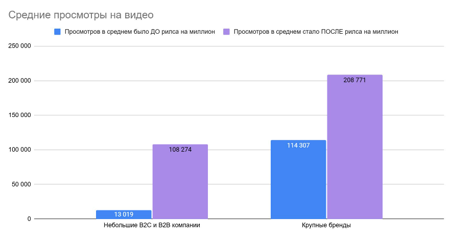 Средние просмотры на видео, исследование DOT Digital Agency