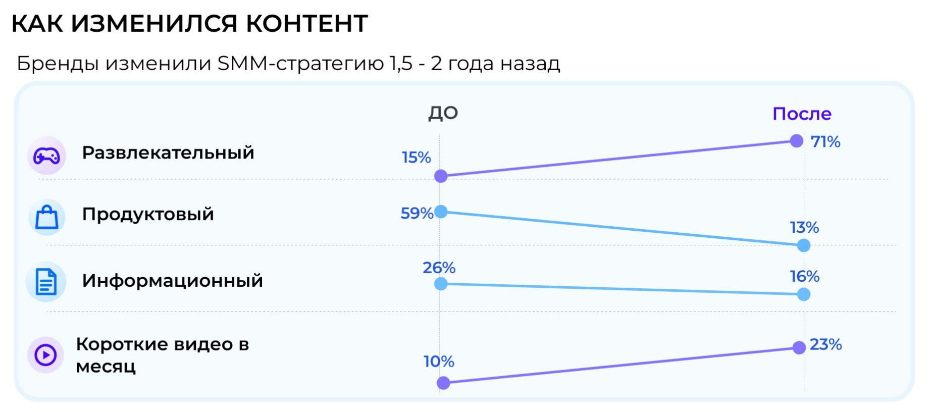 Как изменился контент, исследование DOT Digital Agency
