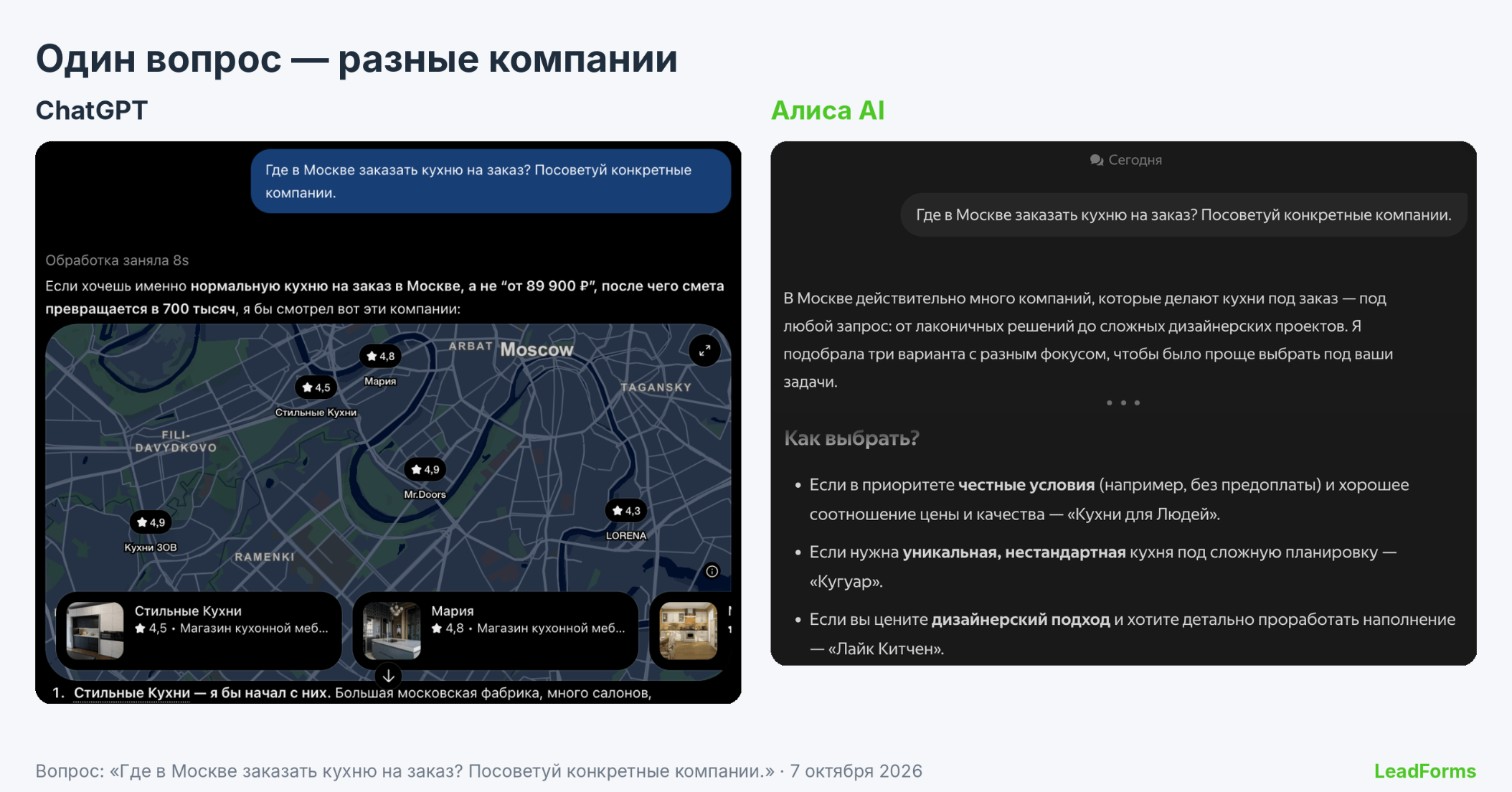 Ответы ChatGPT и Алисы на вопрос про кухни на заказ