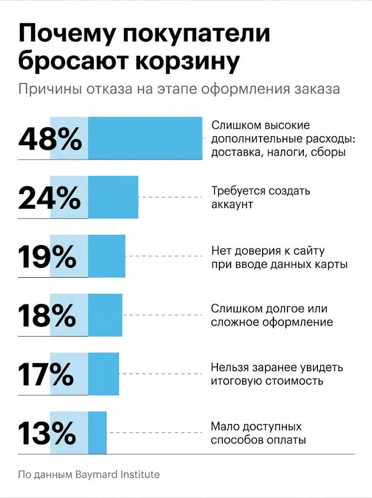 Почему покупатели бросают корзину в интернет-магазине