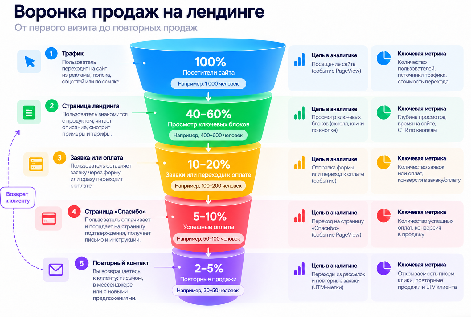 Воронка продаж на лендинге
