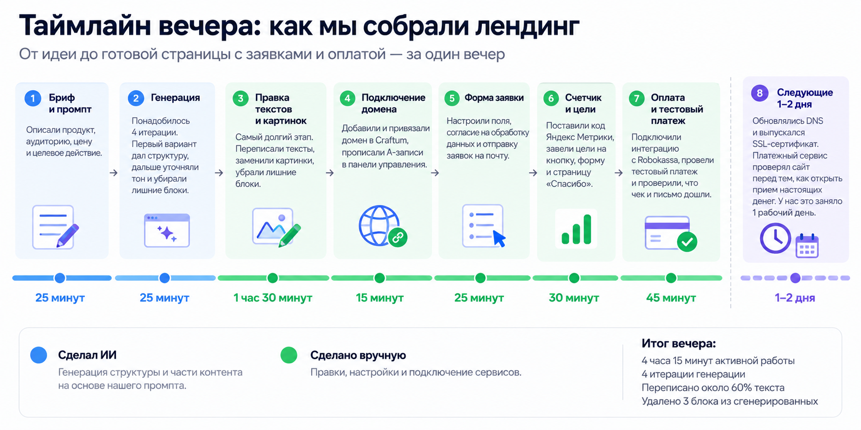 Таймлайн вечера по сборке сайта в конструкторе