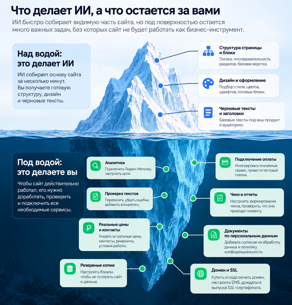 Что делает и не делает ИИ при создании сайта