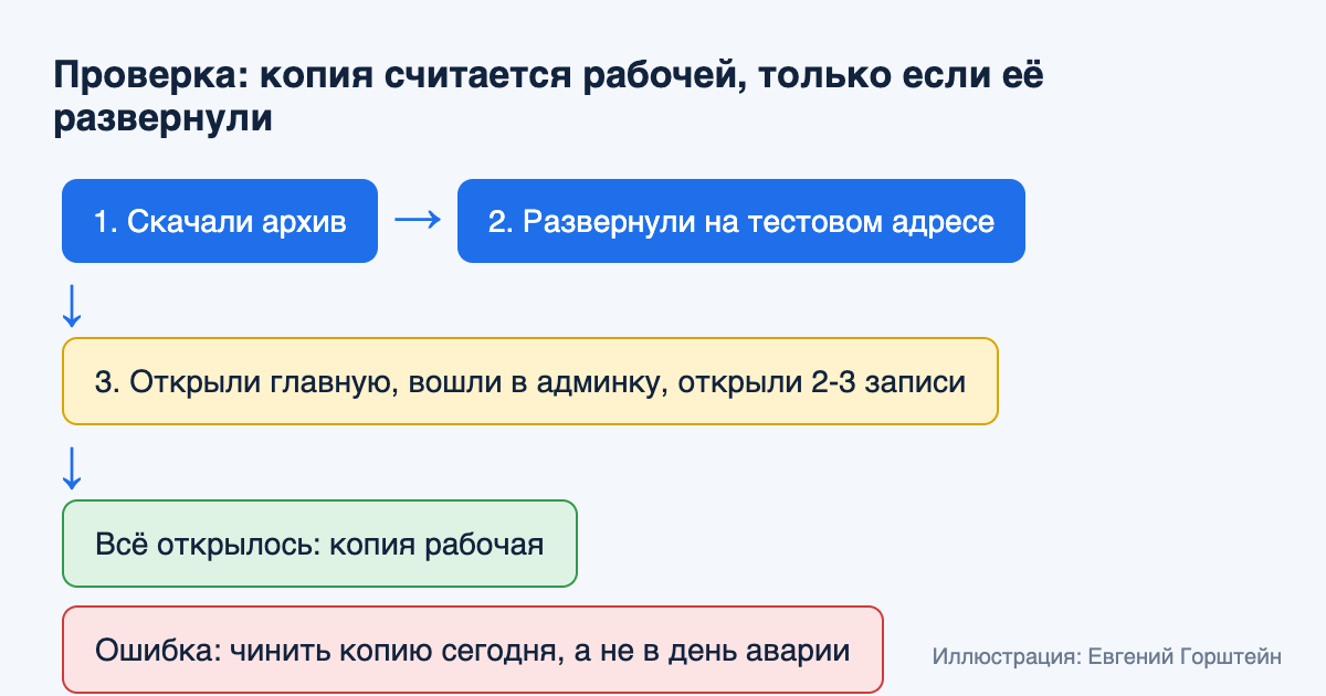 Как проверить, что копия сайта рабочая