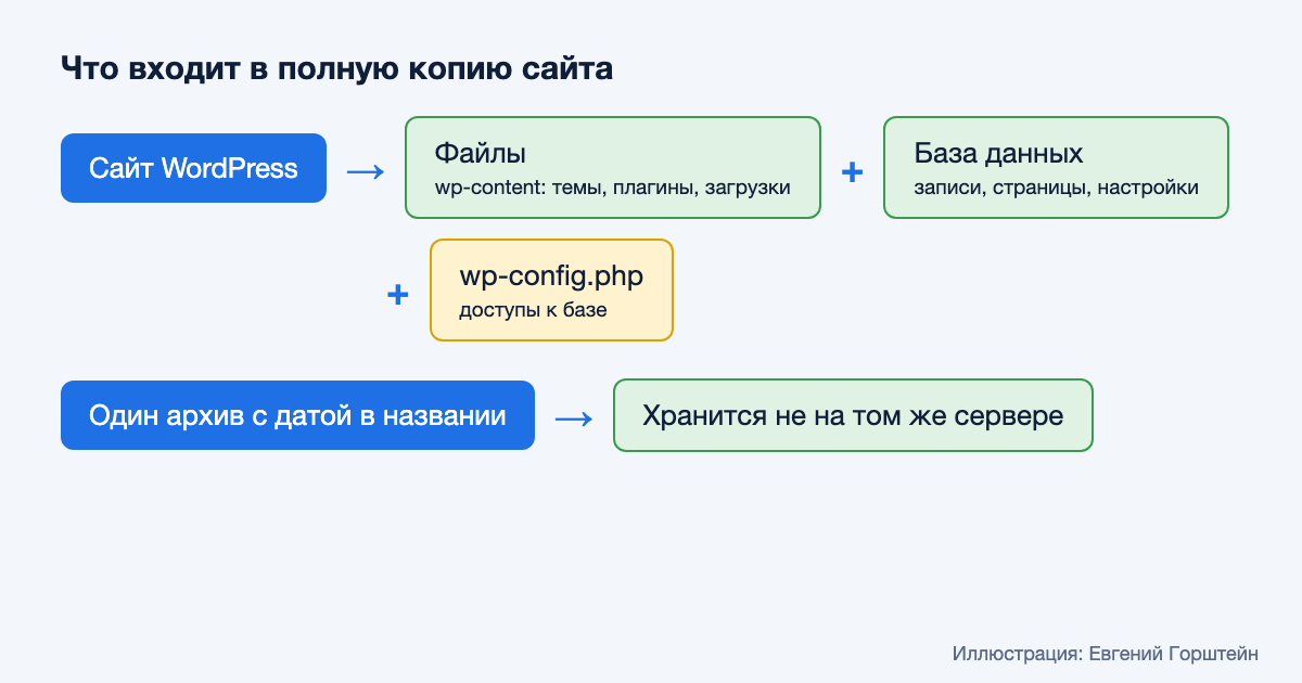 Что входит в полную копию сайта на WordPress