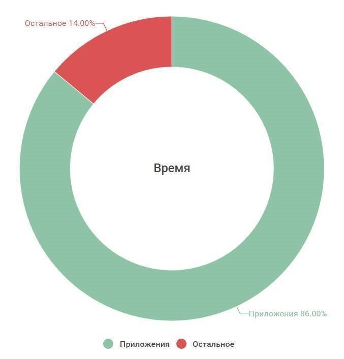 Статистика использования ос на мобильных гаджетах в разрезе годов и географии