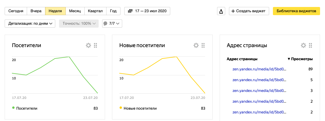 Статистика в Яндекс.Метрике