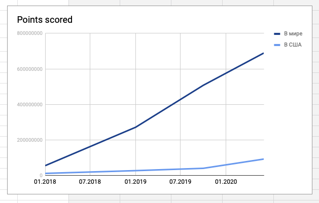 Таблица, показывающая рост аудитории ТикТок