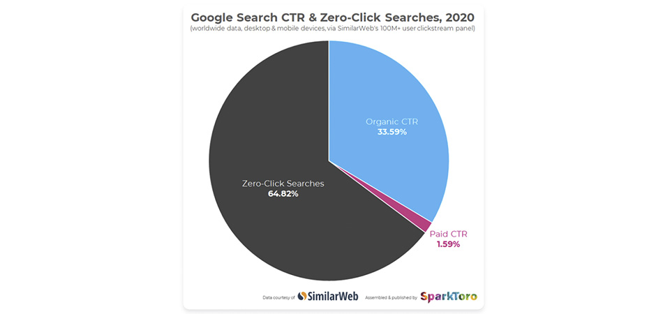 Google отбирает у сайтов до 65% кликов