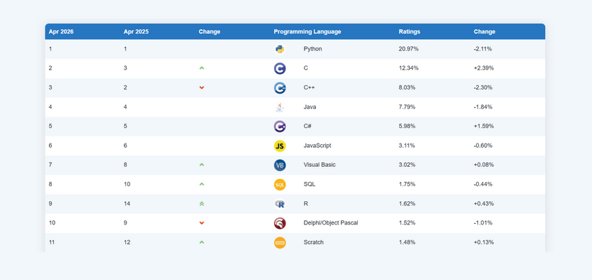 Свежий рейтинг TIOBE показал снижение доли Python
