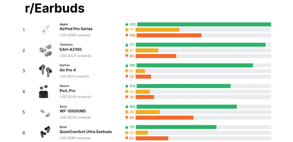 Пользователь Reddit составил рейтинг наушников на основе отзывов