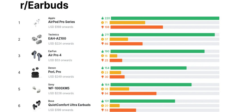 Пользователь Reddit составил рейтинг наушников на основе отзывов