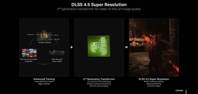 NVIDIA добавила поддержку DLSS 4.5 Super Resolution во все видеокарты GeForce RTX