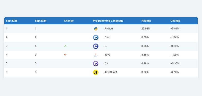 TIOBE представили обновленный рейтинг языков программирования