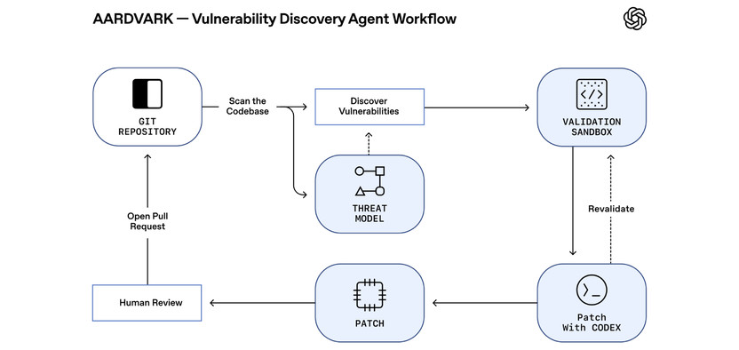 OpenAI представила Aardvark – ИИ-агента для поиска уязвимостей в коде