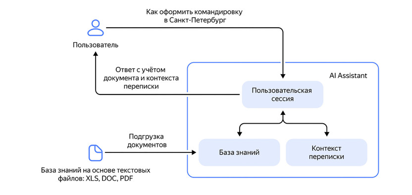 Яндекс анонсировал сервис для создания бизнес-ассистентов на базе YandexGPT