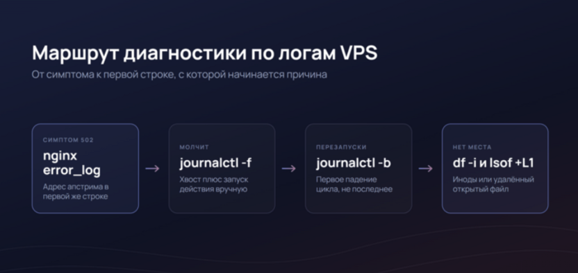 Как читать journalctl, когда сервис запущен, но ничего не делает